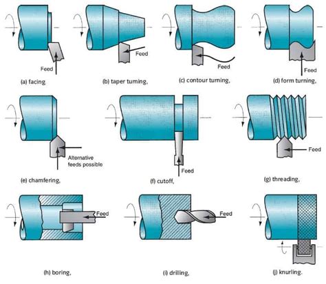 how to operate cnc lathe machine|basic lathe machine operation.